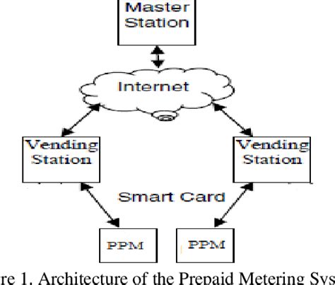 Design and Assemble of Low Cost Prepaid Smart Card 